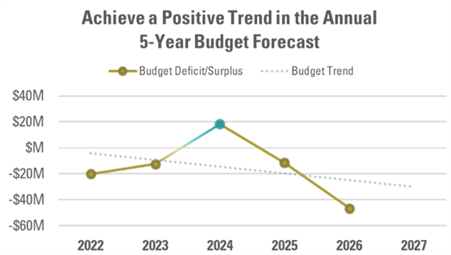 Budget Forecast Trend