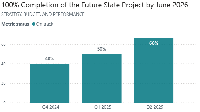 Future State Project progress