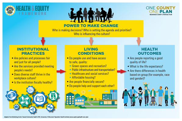Milwaukee County's Health and Equity Framework