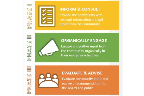 Engagement Process List in 3 phases: 1. Inform & Consult, 2. Organically Engage, and 3. Evaluate & Advise