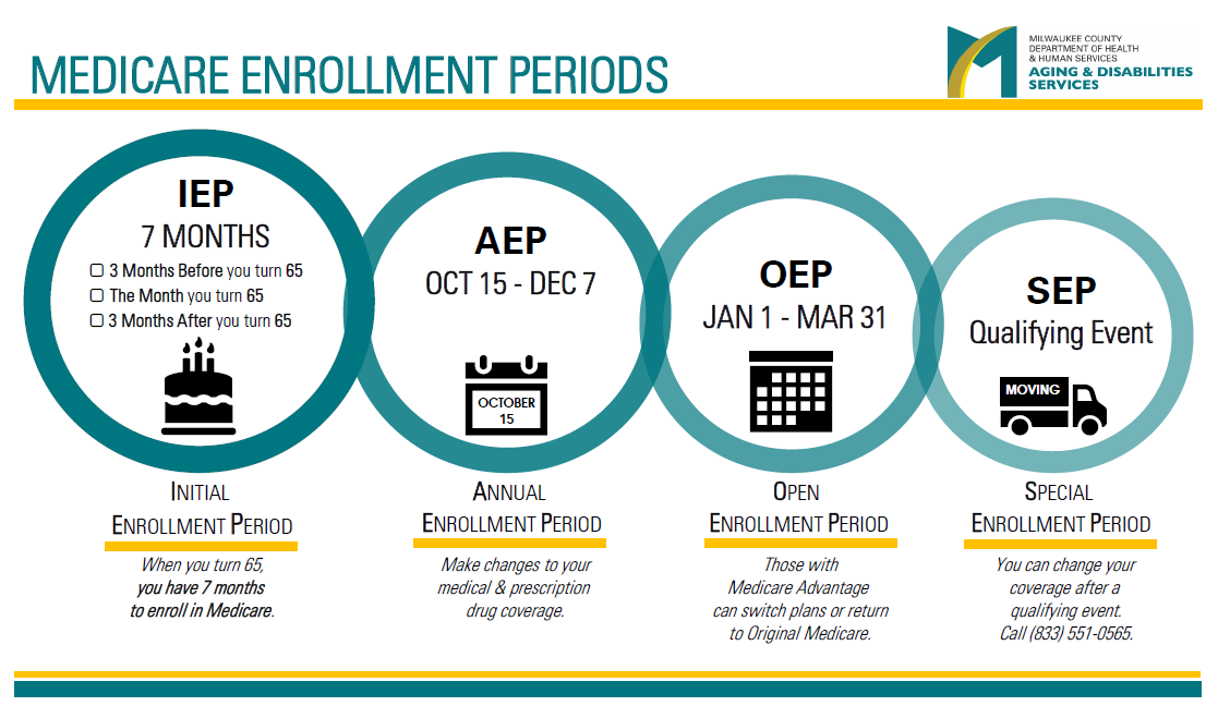 INITIAL 7 MONTHS TO ENROLL ANNUAL 10/15-12/7 OPEN  1/1 - 3/31 SPECIAL  QUALIFYING EVENT
