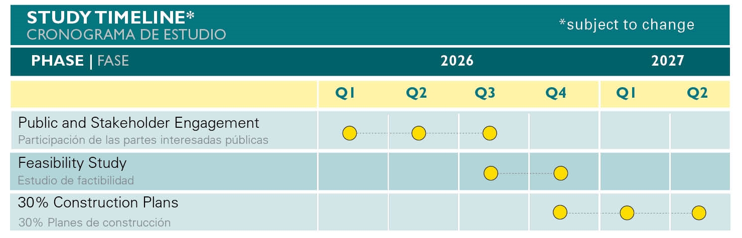 Chart showing Study Timeline and phases. Public and Stakeholder Engagement will take place in quarters 1 through 3 in 2026. The feasibility study will be conducted in quarters three and four. 30% construction plans will take place in the third quarter of 2026 through the second quarter in 2027.